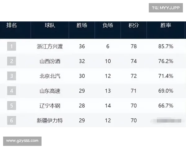 CBA最新排名!第三第四席位竞争激烈,辽宁男篮虎视眈眈 CBA最新排名!第三第四席位竞争激烈,辽宁男篮虎视眈眈